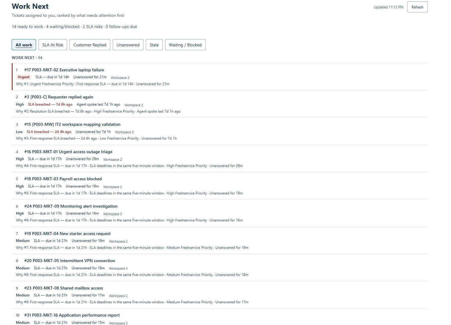 Freshservice Work Next ranked queue showing assigned synthetic tickets with priority, SLA, response state and row-level ranking reasons
