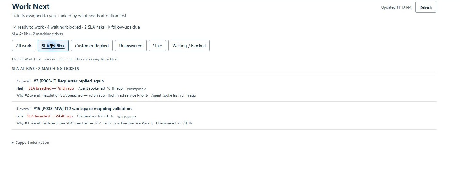 Freshservice Work Next SLA At Risk view showing two genuine breached synthetic validation tickets